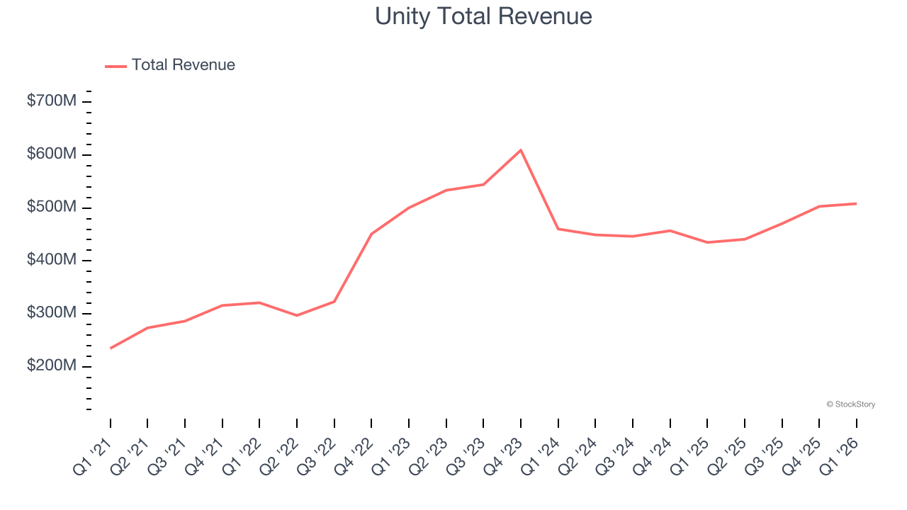 Q1 Rundown: Unity (NYSE:U) Vs Other Design Software Stocks - The Globe ...