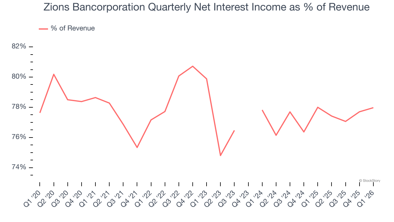 Zions Bancorporation Quarterly Net Interest Income as % of Revenue