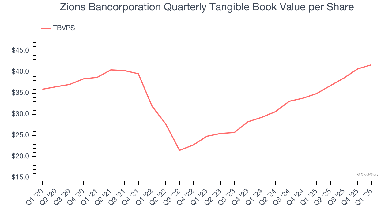 Zions Bancorporation Quarterly Tangible Book Value per Share