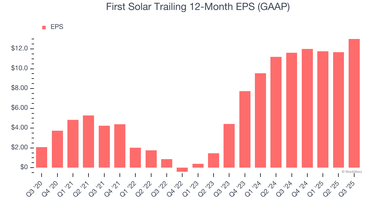 First Solar Trailing 12-Month EPS (GAAP)