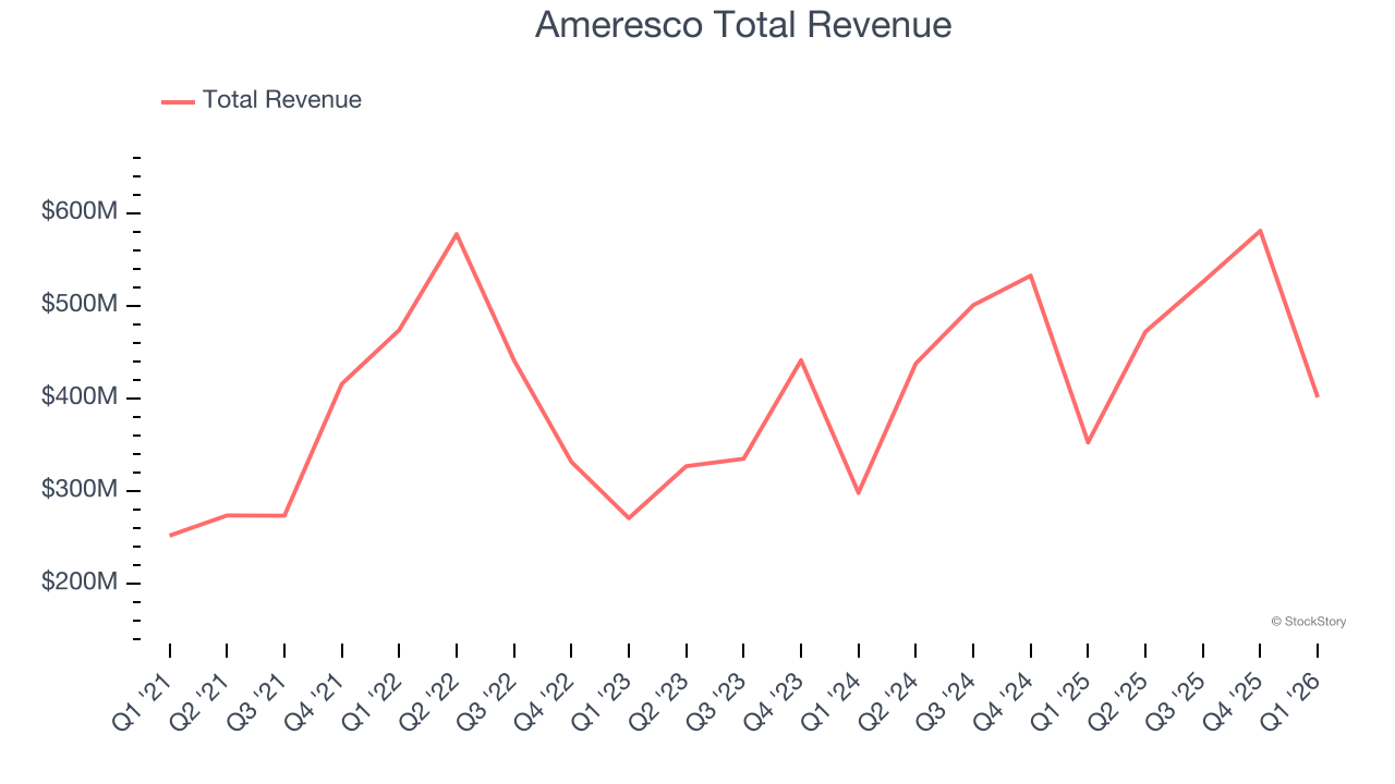 Ameresco Total Revenue