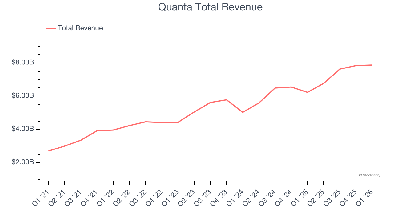 Quanta Total Revenue