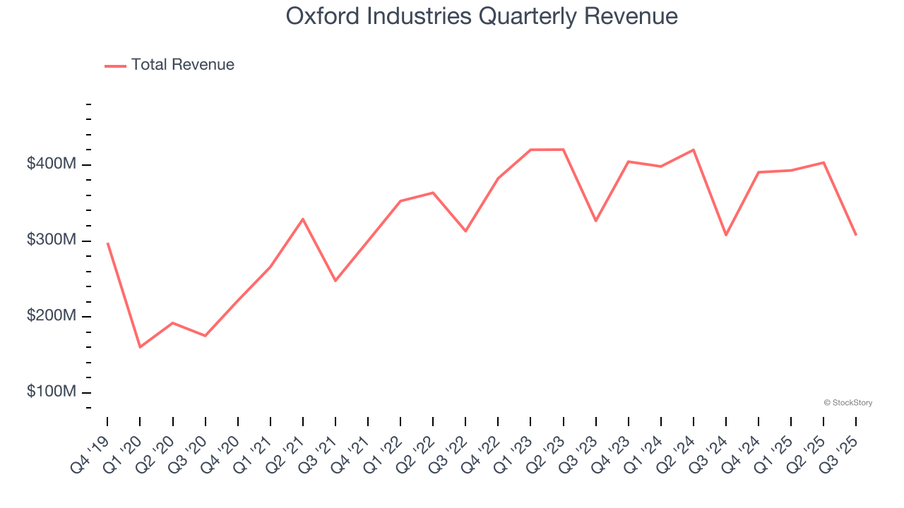 Oxford Industries Quarterly Revenue