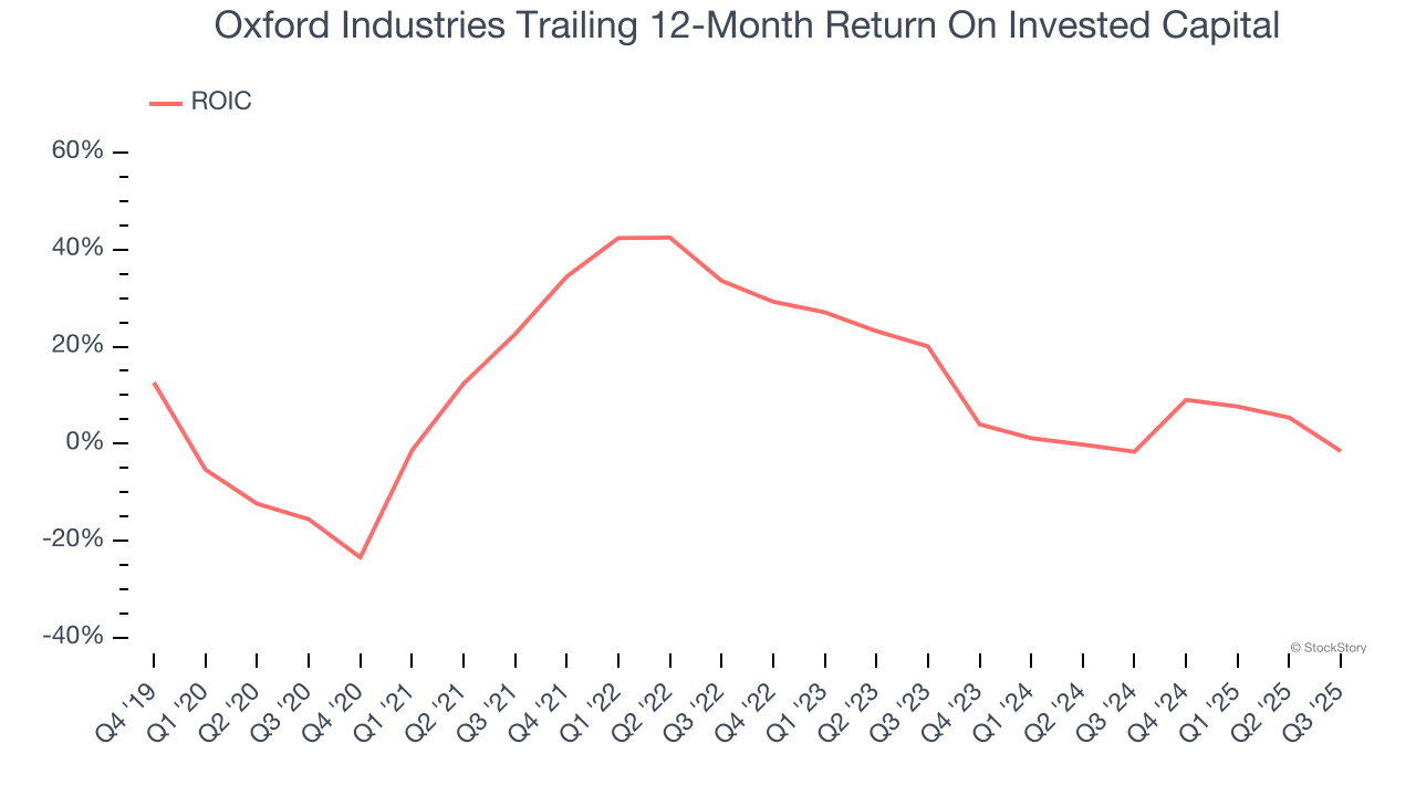 Oxford Industries Trailing 12-Month Return On Invested Capital