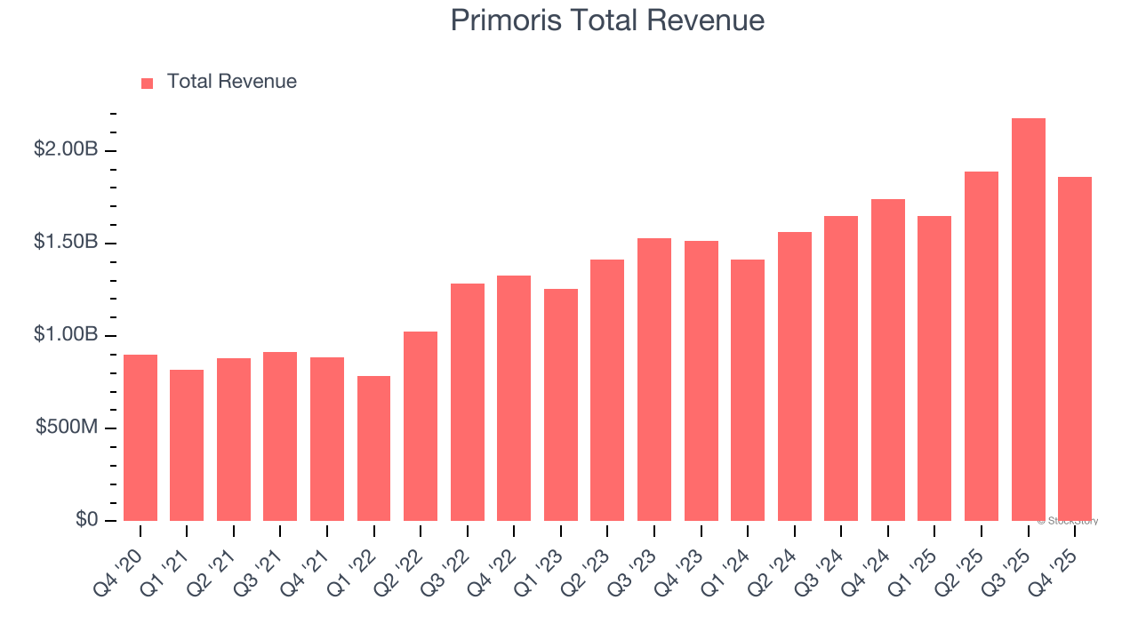 Primoris Total Revenue