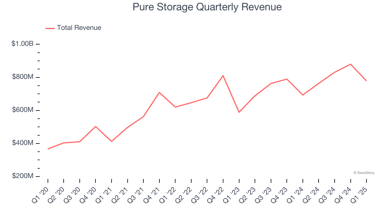 Pure Storage Quarterly Revenue