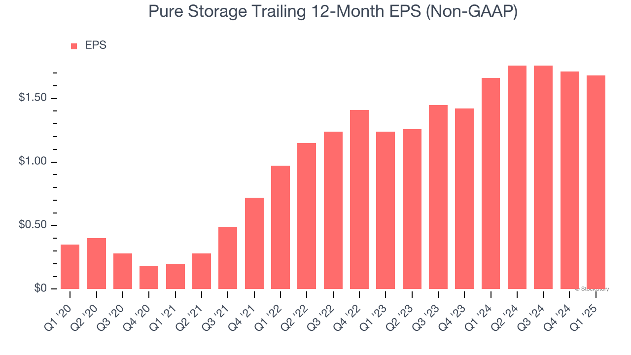 Pure Storage Trailing 12-Month EPS (Non-GAAP)