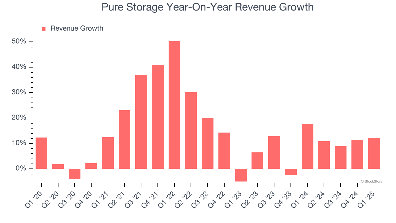 Pure Storage Year-On-Year Revenue Growth