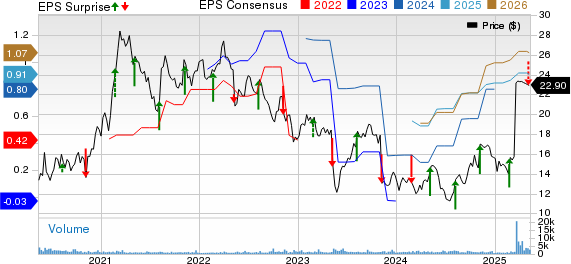 ProAssurance Corporation Price, Consensus and EPS Surprise