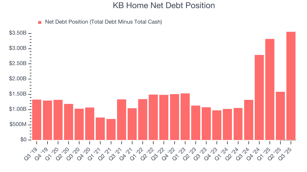 KB Home Net Debt Position