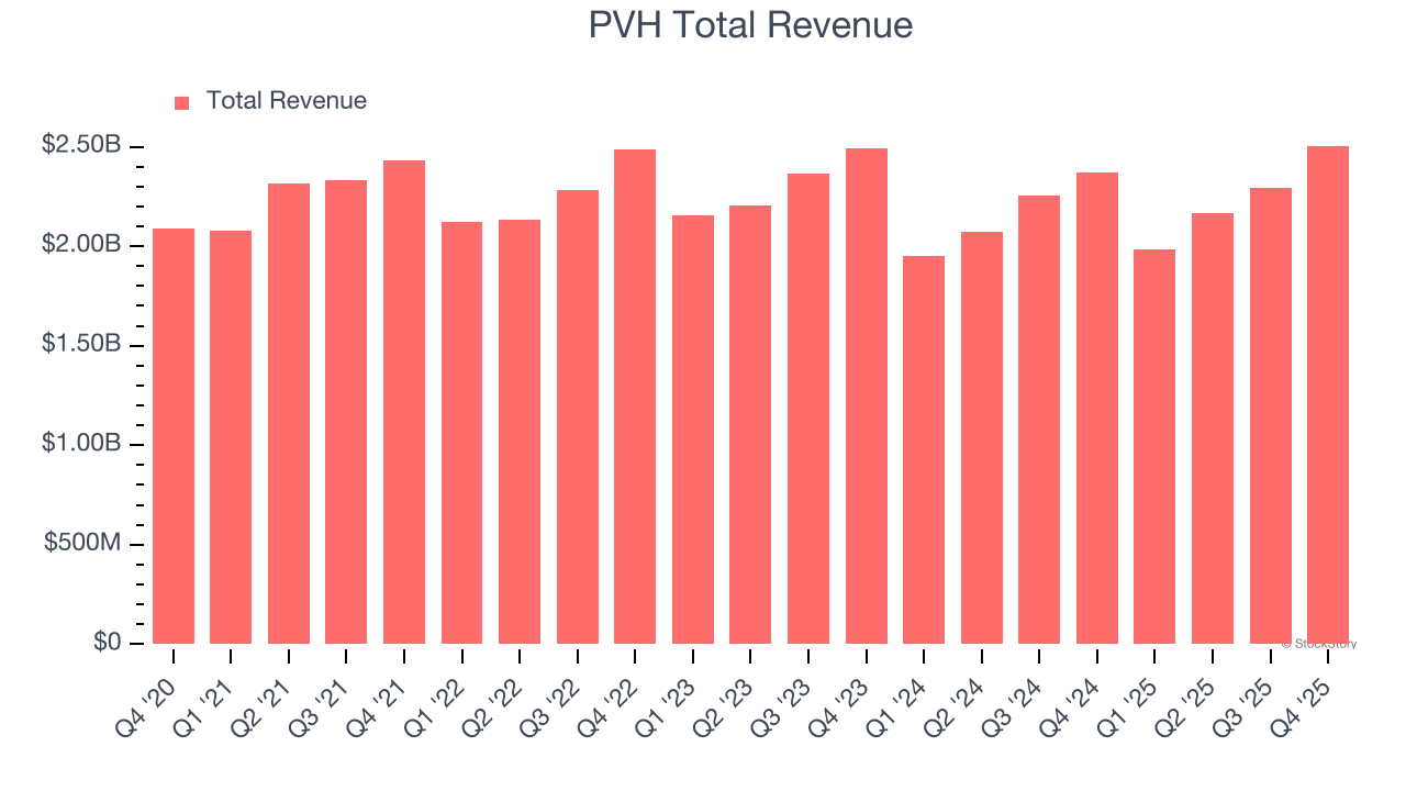 PVH Total Revenue