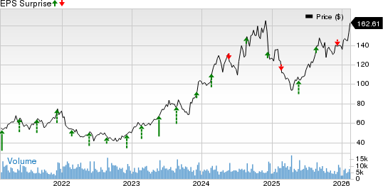 Toll Brothers Inc. Price and EPS Surprise