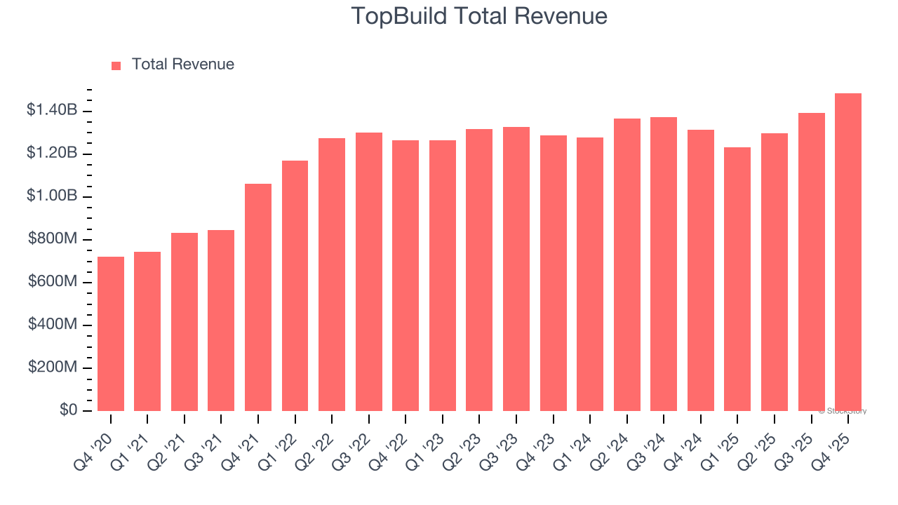 TopBuild Total Revenue