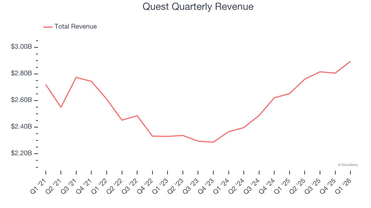 Quest Quarterly Revenue
