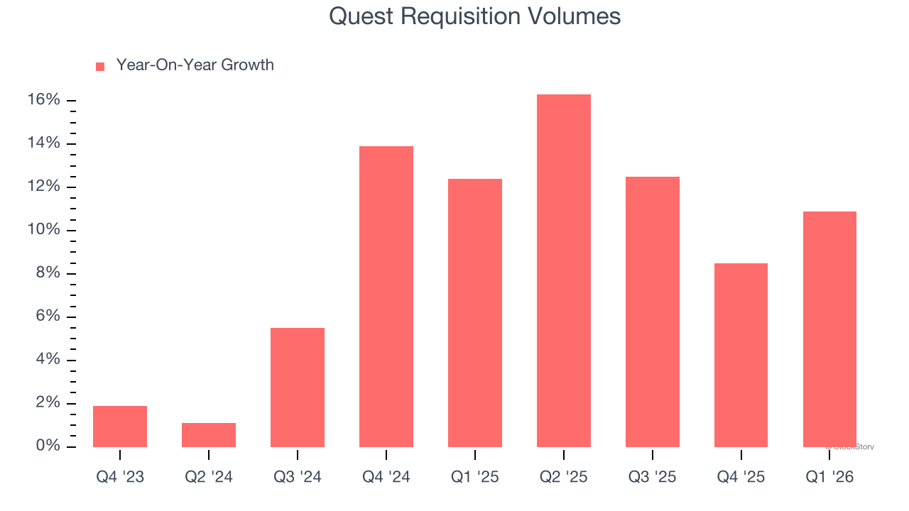 Quest Requisition Volumes