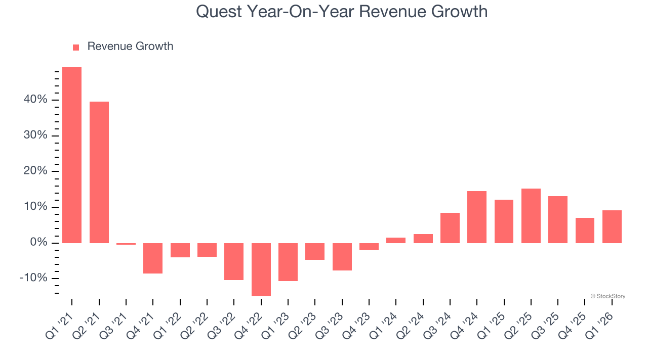 Quest Year-On-Year Revenue Growth