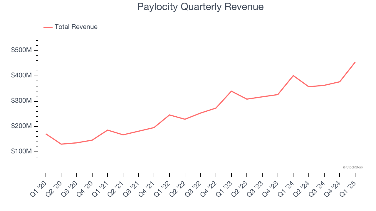 Paylocity Quarterly Revenue