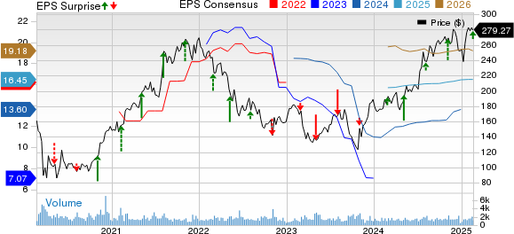 Jones Lang LaSalle Incorporated Price, Consensus and EPS Surprise