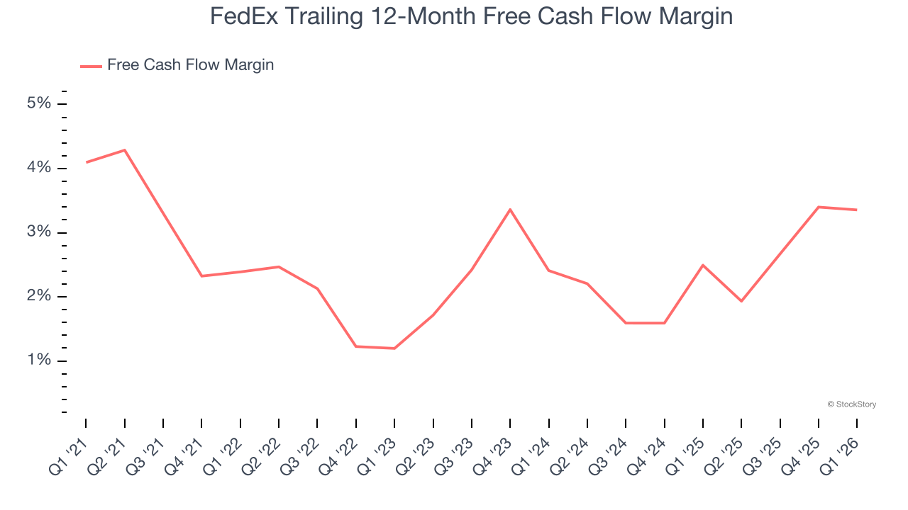 FedEx Trailing 12-Month Free Cash Flow Margin