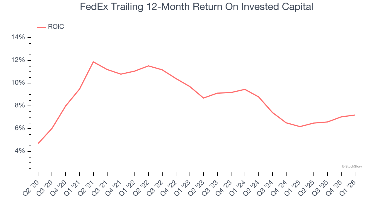 FedEx Trailing 12-Month Return On Invested Capital