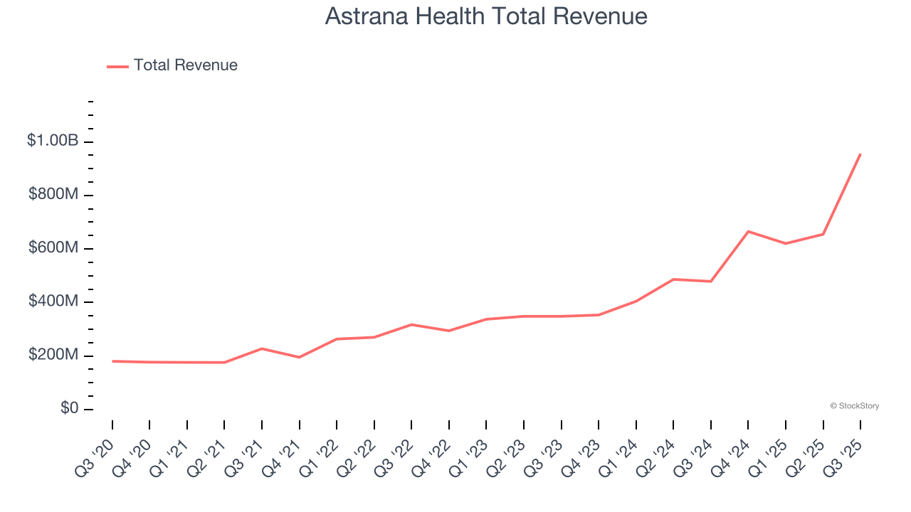 Astrana Health Total Revenue