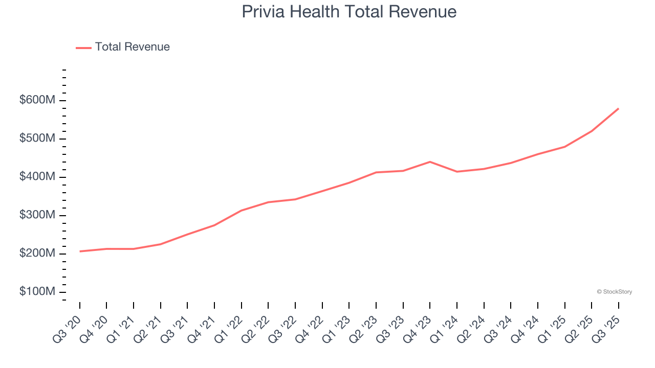 Privia Health Total Revenue