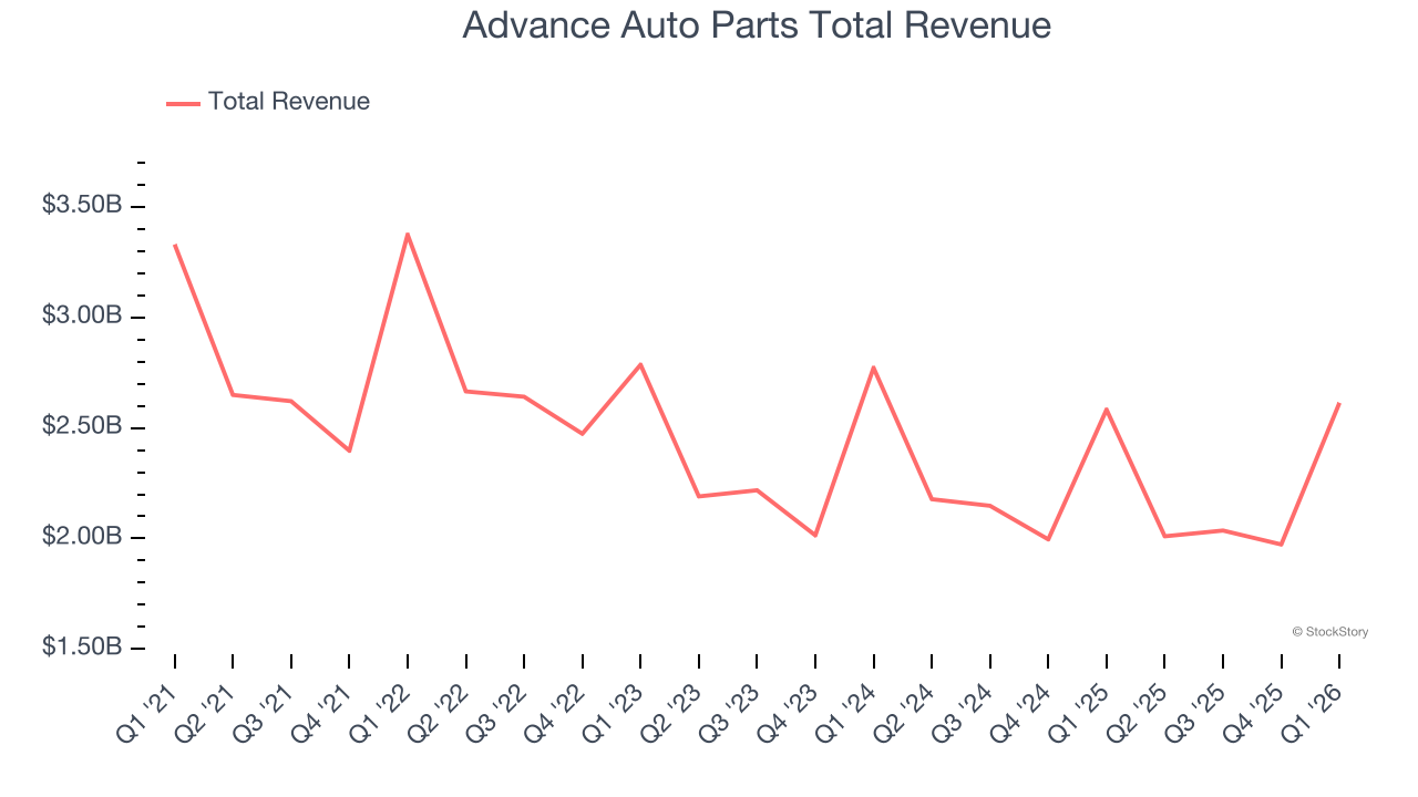 Advance Auto Parts Total Revenue