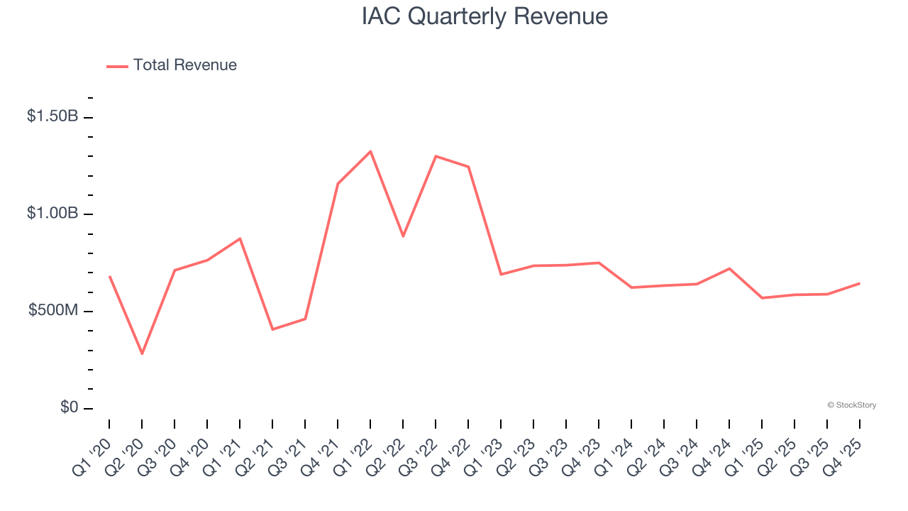 IAC Quarterly Revenue