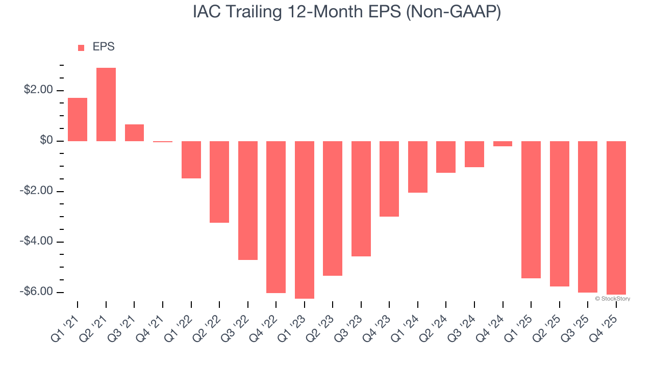 IAC Trailing 12-Month EPS (Non-GAAP)