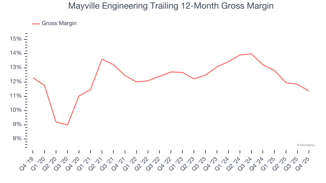 Mayville Engineering Trailing 12-Month Gross Margin