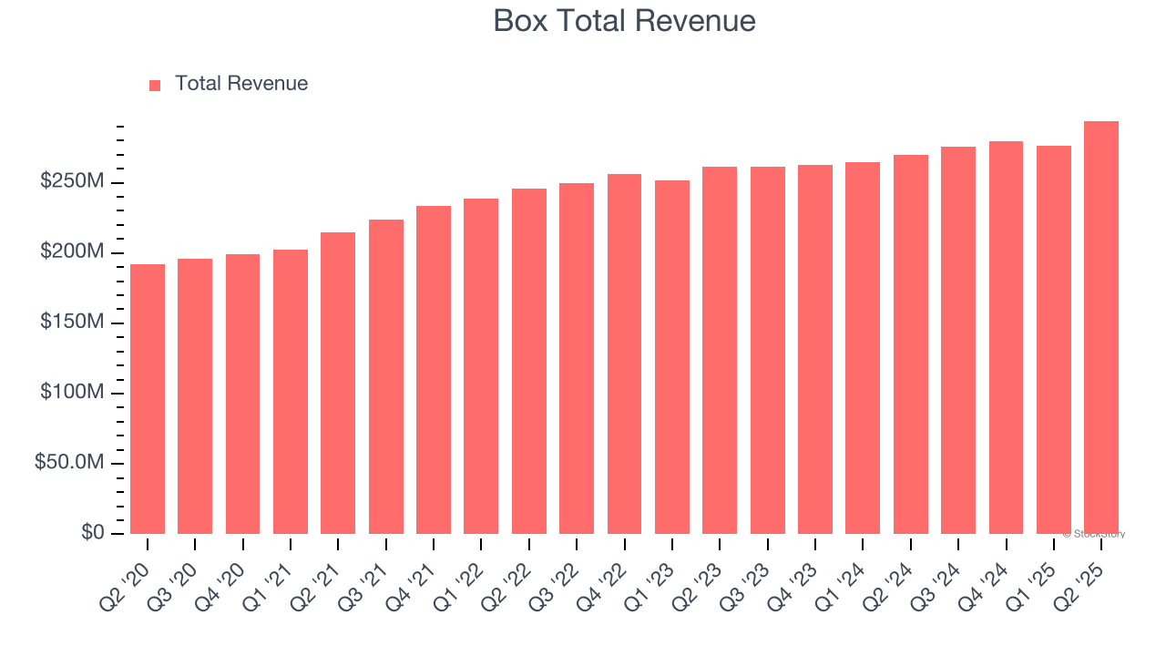 Box Total Revenue