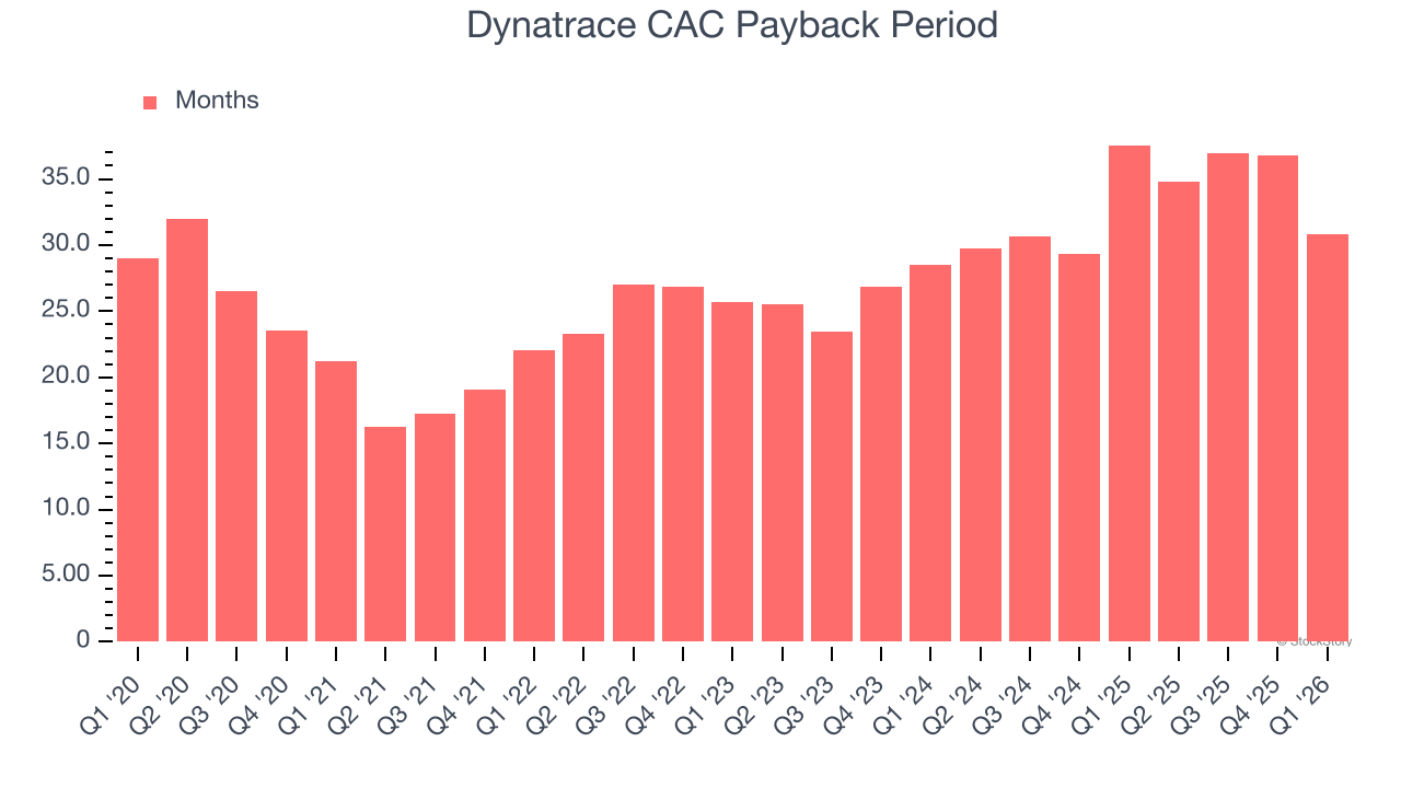 Dynatrace CAC Payback Period