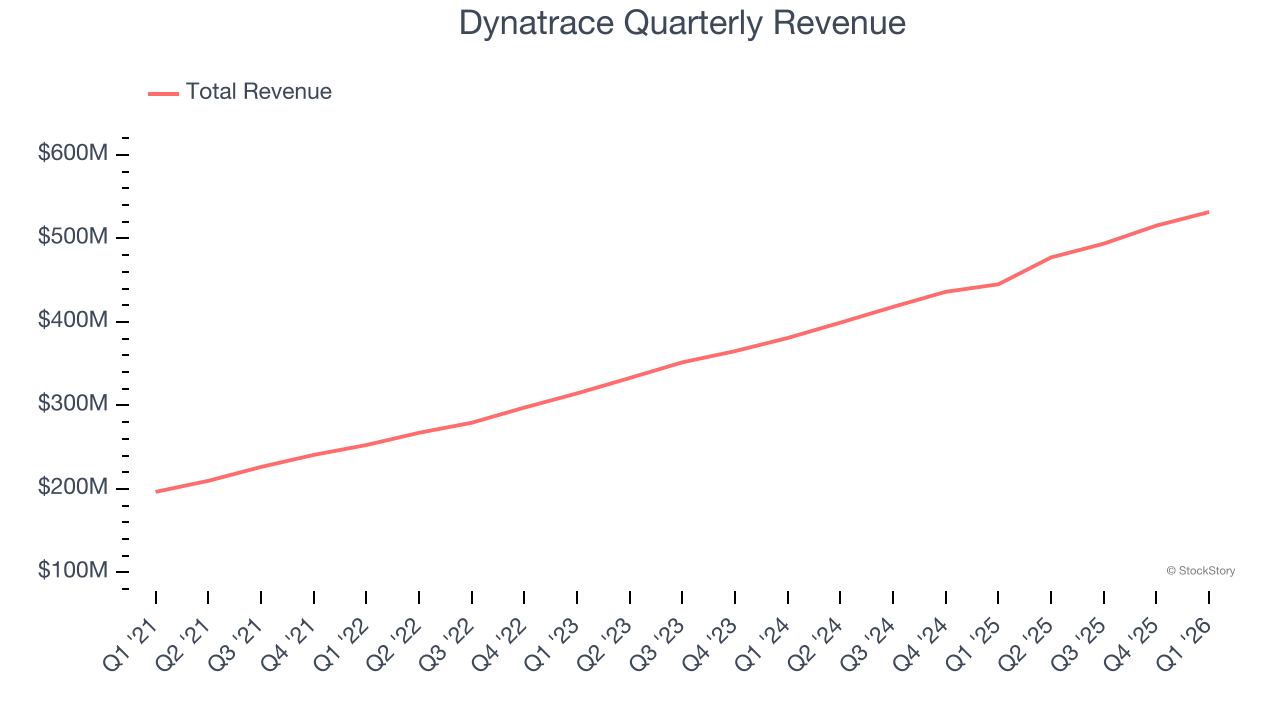 Dynatrace Quarterly Revenue