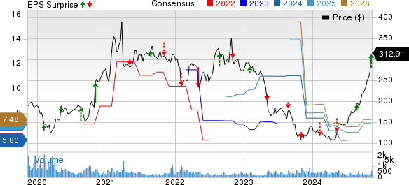 Ubiquiti Inc. Price, Consensus and EPS Surprise