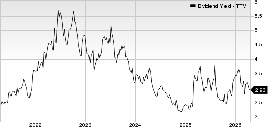 Kontoor Brands, Inc. Dividend Yield (TTM)