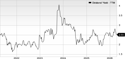 Bank7 Corp. Dividend Yield (TTM)