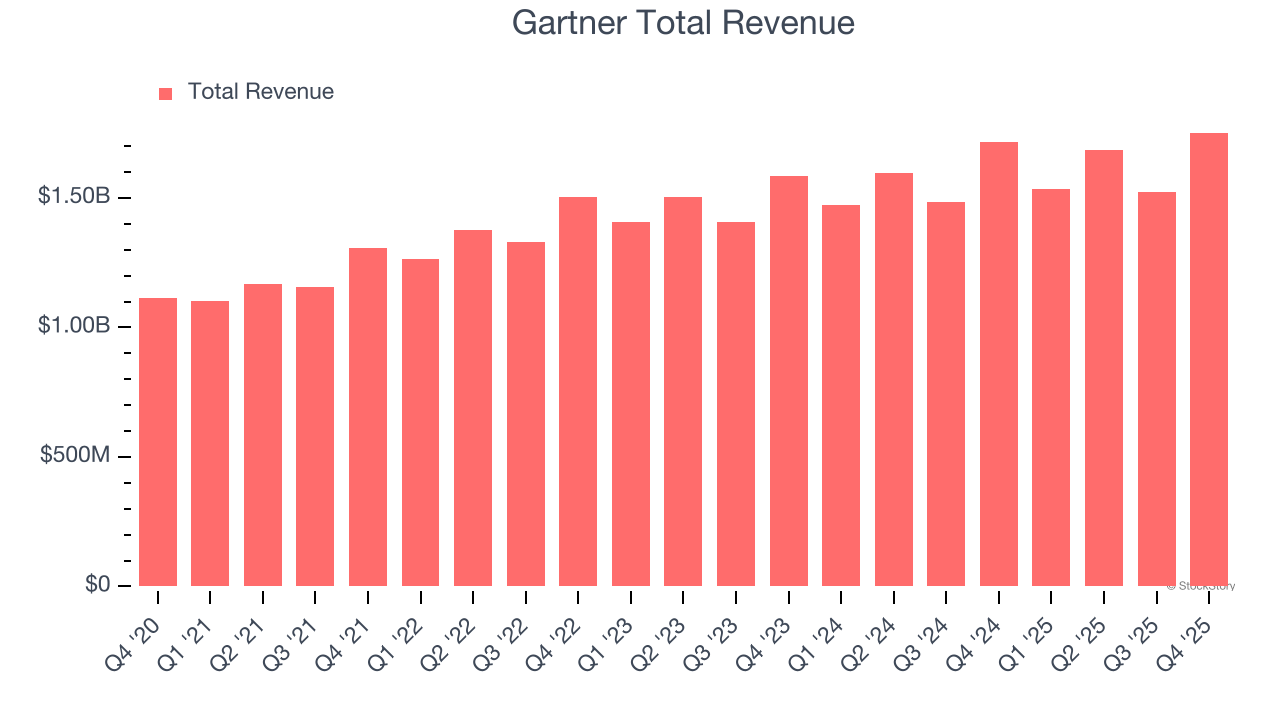 Gartner Total Revenue