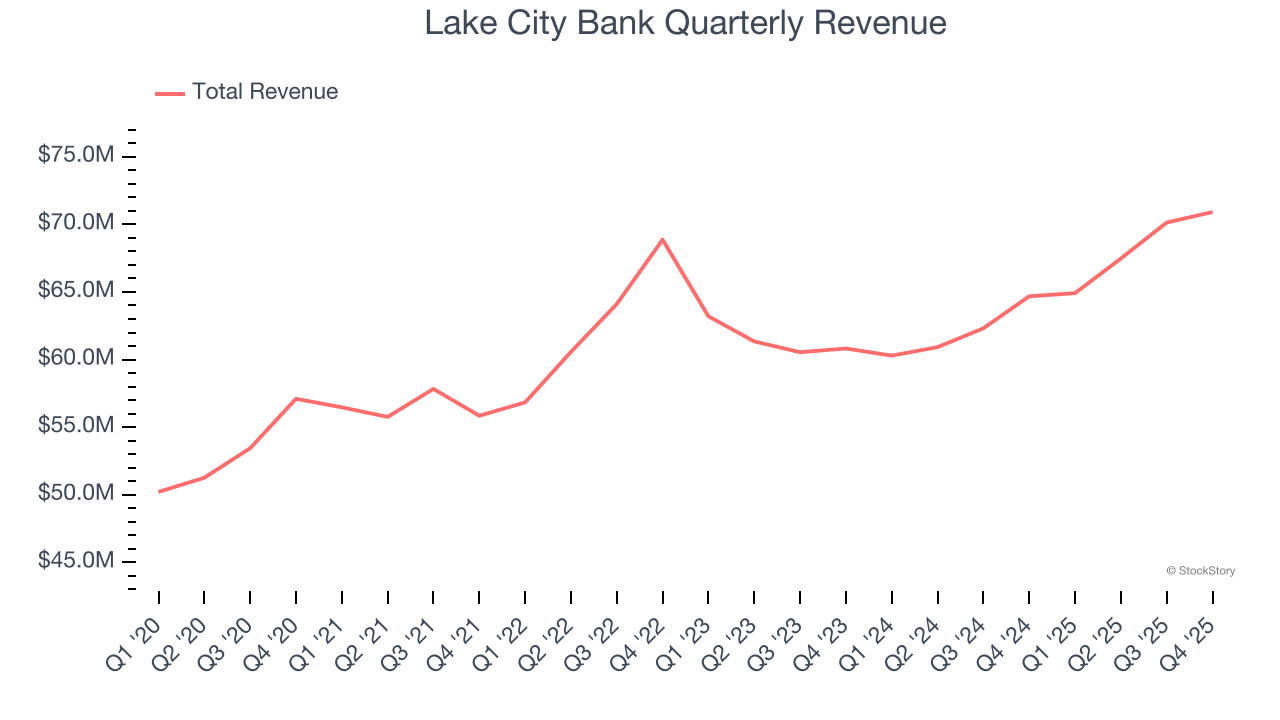Lake City Bank Quarterly Revenue
