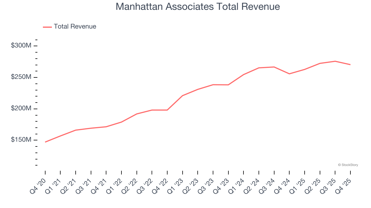 Manhattan Associates Total Revenue