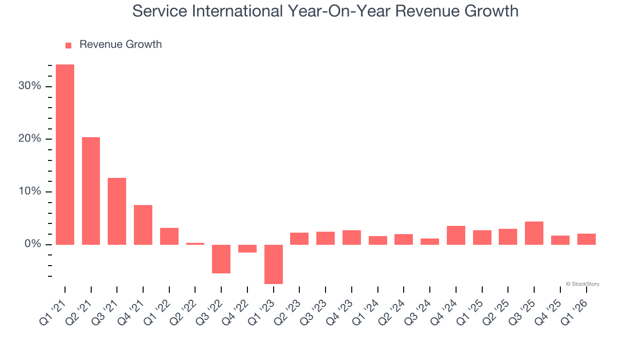 Service International Year-On-Year Revenue Growth