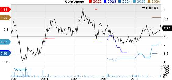 Sappi Ltd. Price and Consensus