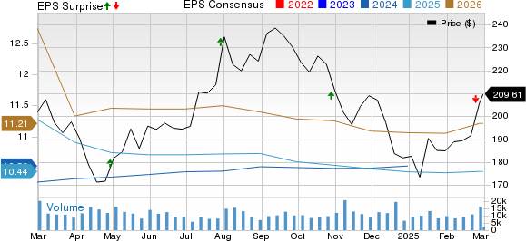 American Tower Corporation Price, Consensus and EPS Surprise