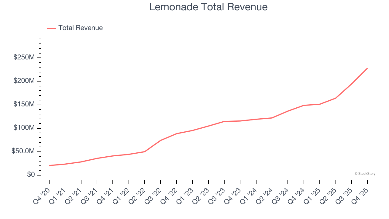 Lemonade Total Revenue