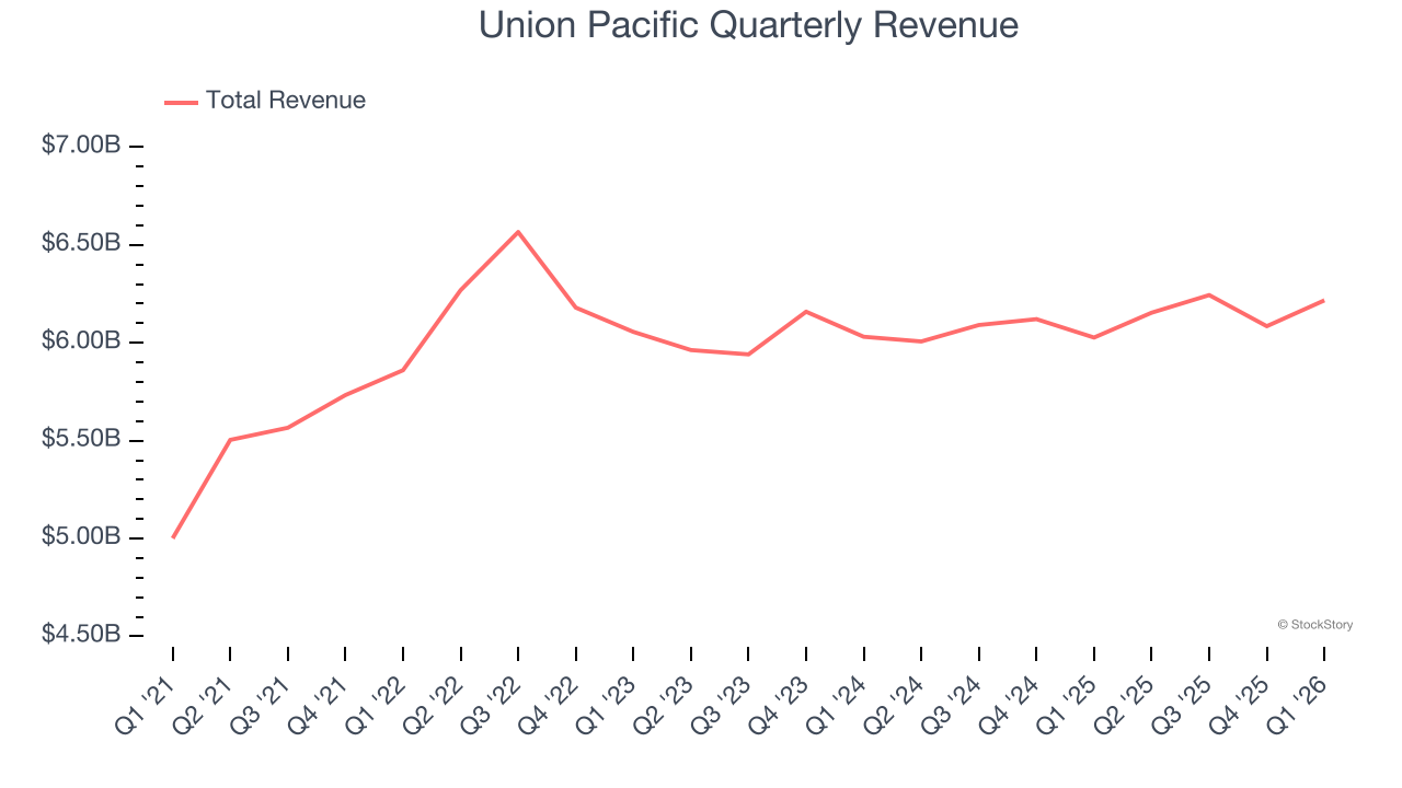 Union Pacific Quarterly Revenue