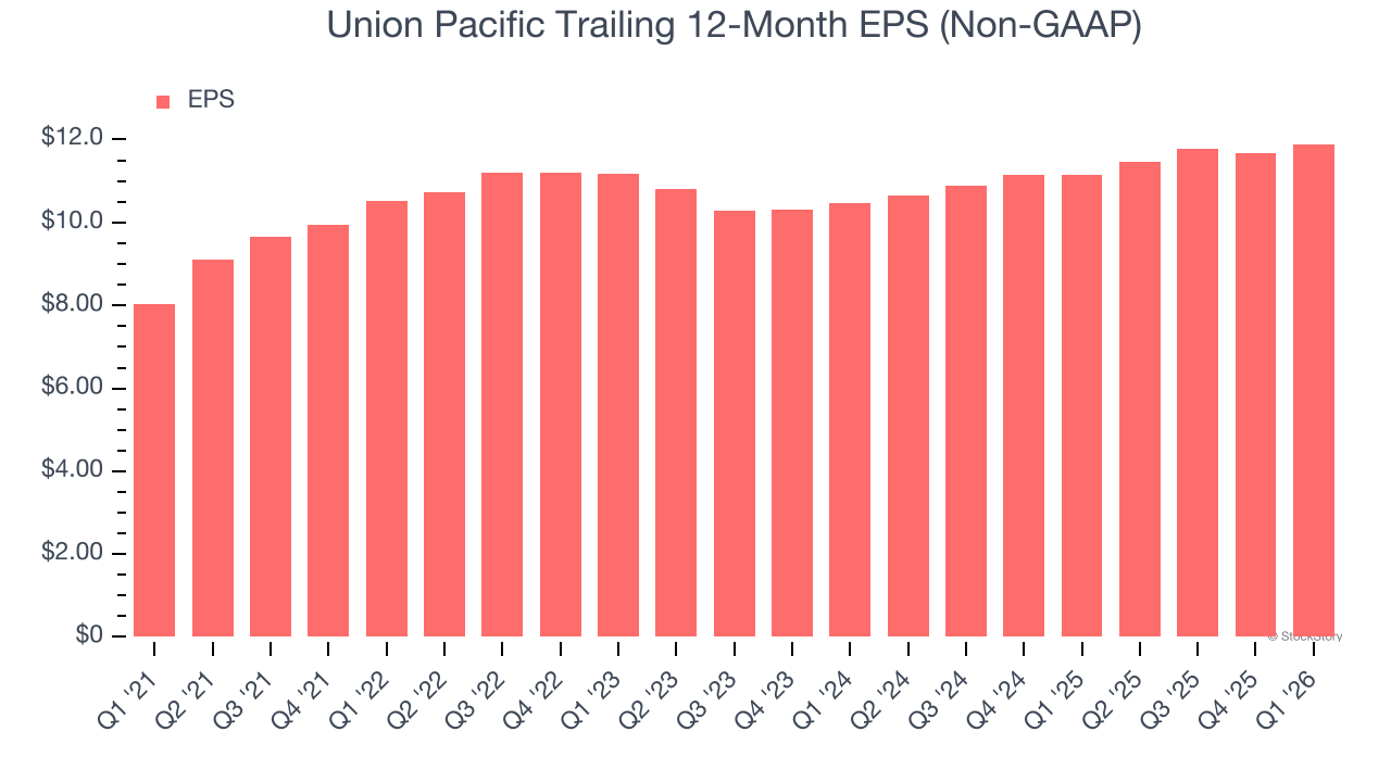 Union Pacific Trailing 12-Month EPS (Non-GAAP)
