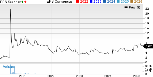 Eastman Kodak Company Price, Consensus and EPS Surprise
