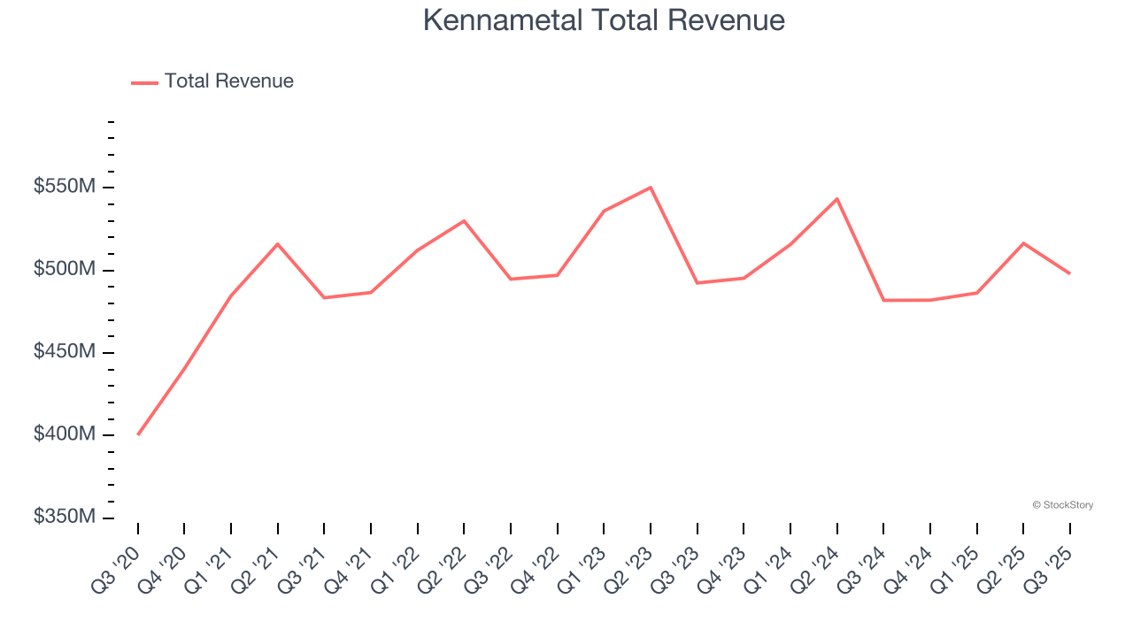 Kennametal Total Revenue