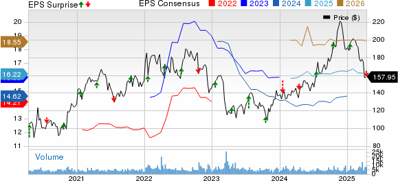 M&T Bank Corporation Price, Consensus and EPS Surprise