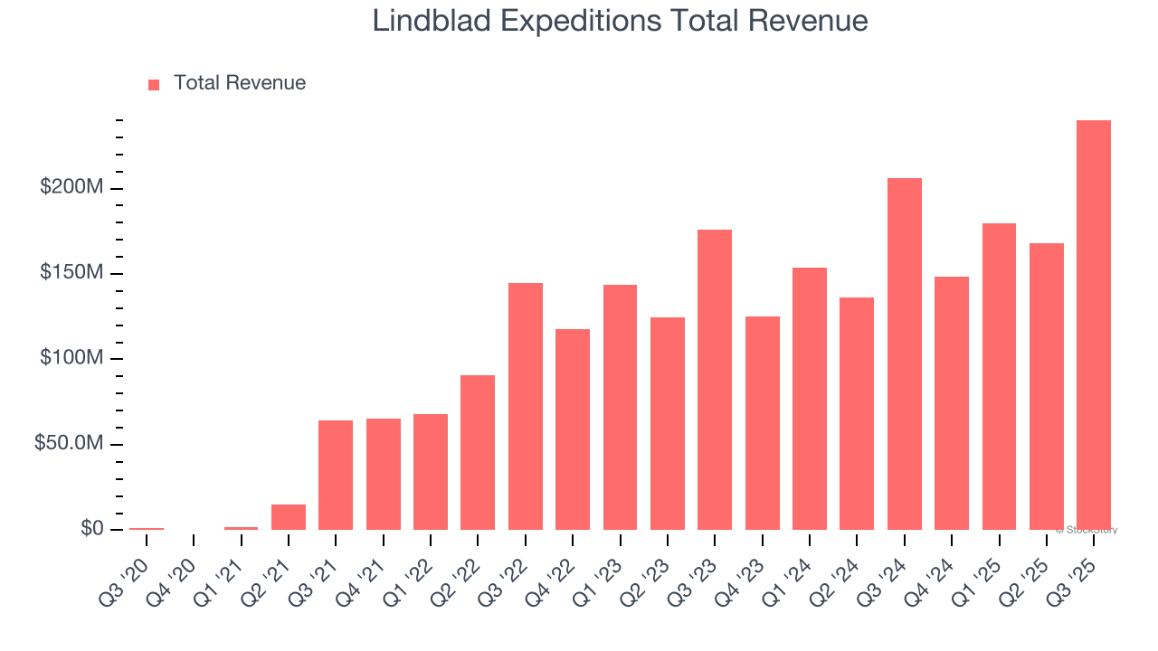 Lindblad Expeditions Total Revenue