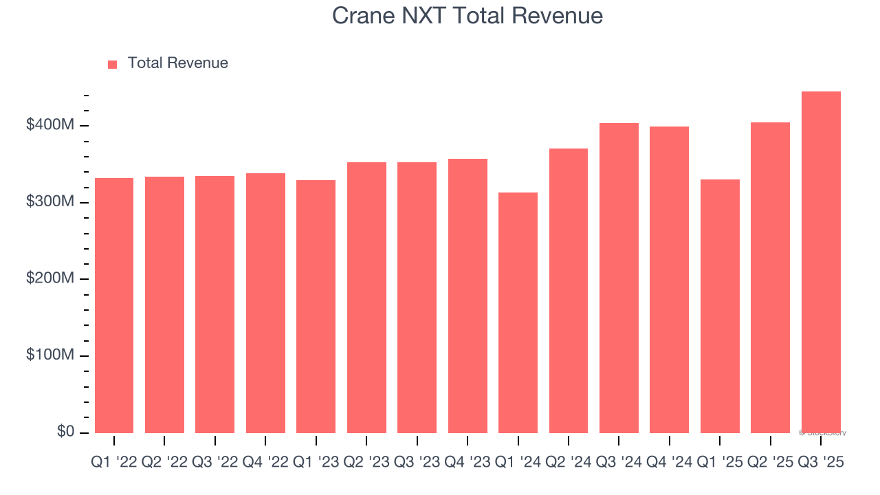 Crane NXT Total Revenue